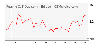 Gráfico de los cambios de popularidad Realme C15 Qualcomm Edition