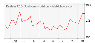 Le graphique de popularité de Realme C15 Qualcomm Edition