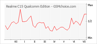 Populariteit van de telefoon: diagram Realme C15 Qualcomm Edition