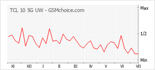 Popularity chart of TCL 10 5G UW