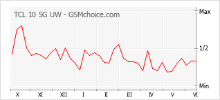 Grafico di modifiche della popolarità del telefono cellulare TCL 10 5G UW