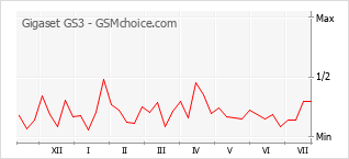 Popularity chart of Gigaset GS3