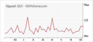 Gráfico de los cambios de popularidad Gigaset GS3