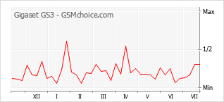 Le graphique de popularité de Gigaset GS3
