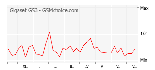 Grafico di modifiche della popolarità del telefono cellulare Gigaset GS3