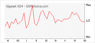 Popularity chart of Gigaset GS4