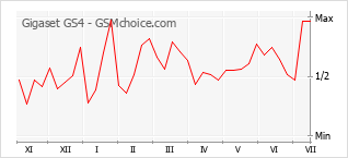 Gráfico de los cambios de popularidad Gigaset GS4