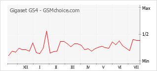 Le graphique de popularité de Gigaset GS4