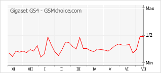 Grafico di modifiche della popolarità del telefono cellulare Gigaset GS4