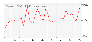 Populariteit van de telefoon: diagram Gigaset GS4