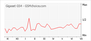 Диаграмма изменений популярности телефона Gigaset GS4