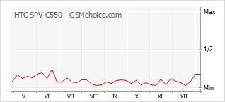Gráfico de los cambios de popularidad HTC SPV C550