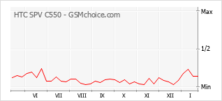 Populariteit van de telefoon: diagram HTC SPV C550