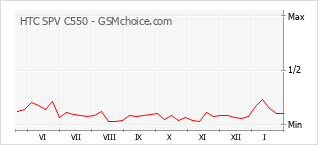Traçar mudanças de populariedade do telemóvel HTC SPV C550
