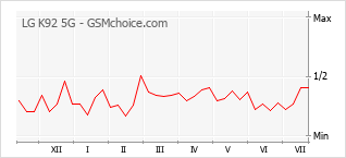 Popularity chart of LG K92 5G