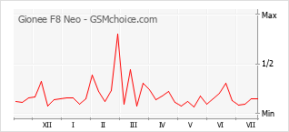 Popularity chart of Gionee F8 Neo