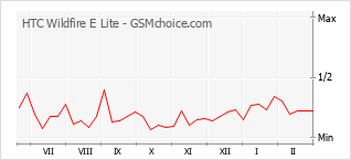 Diagramm der Poplularitätveränderungen von HTC Wildfire E Lite