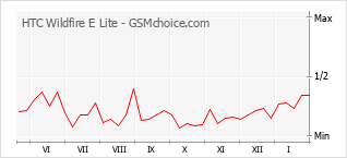Gráfico de los cambios de popularidad HTC Wildfire E Lite