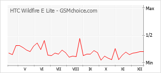Le graphique de popularité de HTC Wildfire E Lite