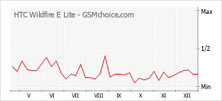 Grafico di modifiche della popolarità del telefono cellulare HTC Wildfire E Lite