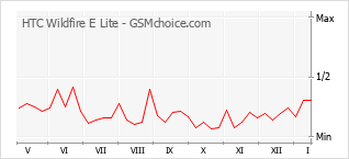 Populariteit van de telefoon: diagram HTC Wildfire E Lite