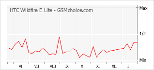 Traçar mudanças de populariedade do telemóvel HTC Wildfire E Lite