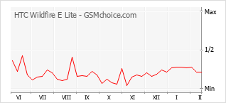 Диаграмма изменений популярности телефона HTC Wildfire E Lite