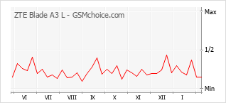 Diagramm der Poplularitätveränderungen von ZTE Blade A3 L