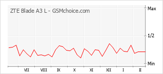 Gráfico de los cambios de popularidad ZTE Blade A3 L