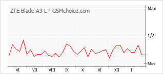 Grafico di modifiche della popolarità del telefono cellulare ZTE Blade A3 L