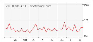 Populariteit van de telefoon: diagram ZTE Blade A3 L