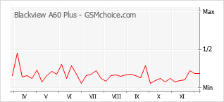 Popularity chart of Blackview A60 Plus