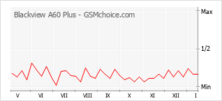Grafico di modifiche della popolarità del telefono cellulare Blackview A60 Plus