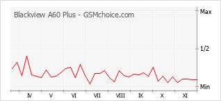 Populariteit van de telefoon: diagram Blackview A60 Plus
