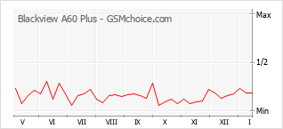 Traçar mudanças de populariedade do telemóvel Blackview A60 Plus