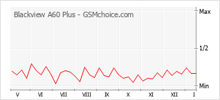 Диаграмма изменений популярности телефона Blackview A60 Plus