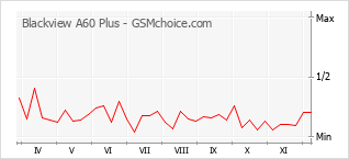手機聲望改變圖表 Blackview A60 Plus