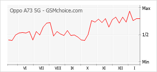 Diagramm der Poplularitätveränderungen von Oppo A73 5G
