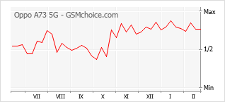Gráfico de los cambios de popularidad Oppo A73 5G