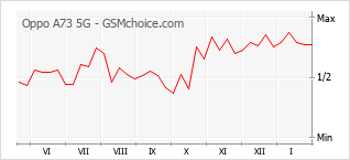 Grafico di modifiche della popolarità del telefono cellulare Oppo A73 5G