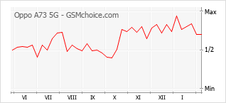Populariteit van de telefoon: diagram Oppo A73 5G