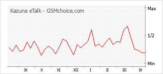 Diagramm der Poplularitätveränderungen von Kazuna eTalk