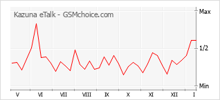 Gráfico de los cambios de popularidad Kazuna eTalk