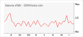 Grafico di modifiche della popolarità del telefono cellulare Kazuna eTalk