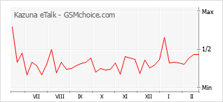 Populariteit van de telefoon: diagram Kazuna eTalk