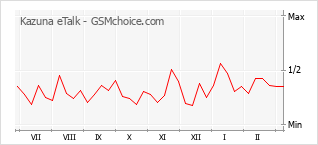 Traçar mudanças de populariedade do telemóvel Kazuna eTalk