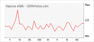 Диаграмма изменений популярности телефона Kazuna eTalk
