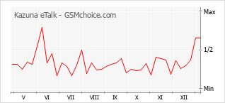 手機聲望改變圖表 Kazuna eTalk
