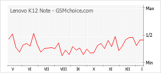 Diagramm der Poplularitätveränderungen von Lenovo K12 Note