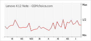 Grafico di modifiche della popolarità del telefono cellulare Lenovo K12 Note